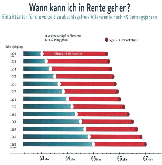 Rente Nach 45 Beitragsjahren Tabelle 50 Schwerbehinderung Evangelische Arbeitnehmerbewegung Nordrhein-Westfalen EAB NRW